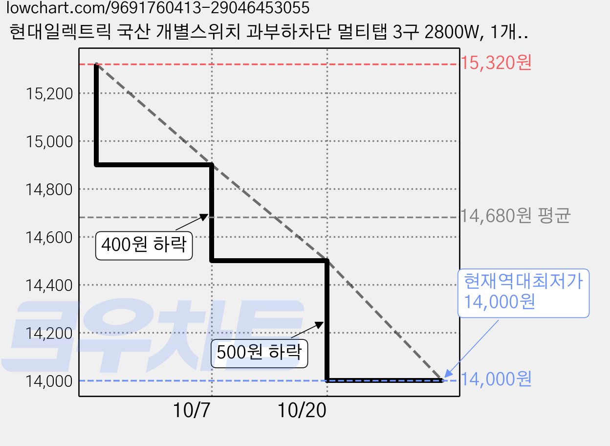 현대일렉트릭 국산 개별스위치 과부하차단 멀티탭 3구 2800W, 1개, 3m, 화이트 가격 변동 차트, 현재가 14,000원, 역대최저가