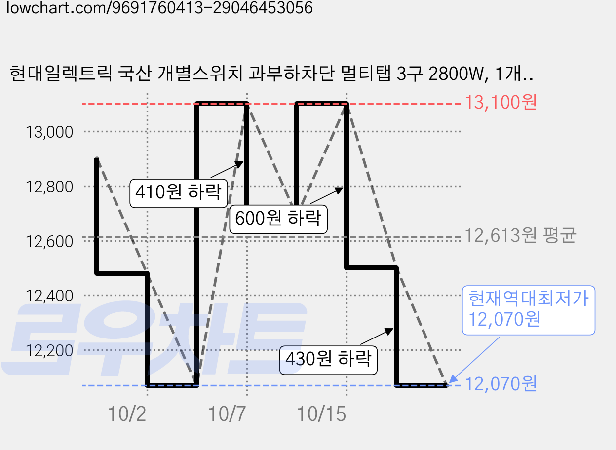 현대일렉트릭 국산 개별스위치 과부하차단 멀티탭 3구 2800W, 1개, 1.5m, 화이트 가격 변동 차트, 현재가 12,070원, 역대최저가