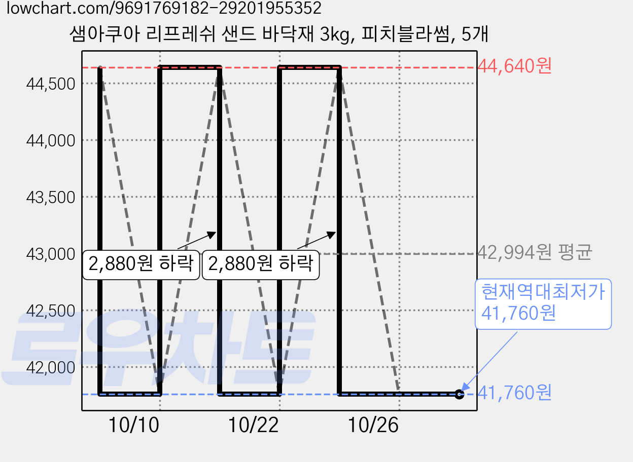 샘아쿠아 리프레쉬 샌드 바닥재 3kg, 피치블라썸, 5개 가격 변동 차트, 현재가 41,760원, 역대최저가