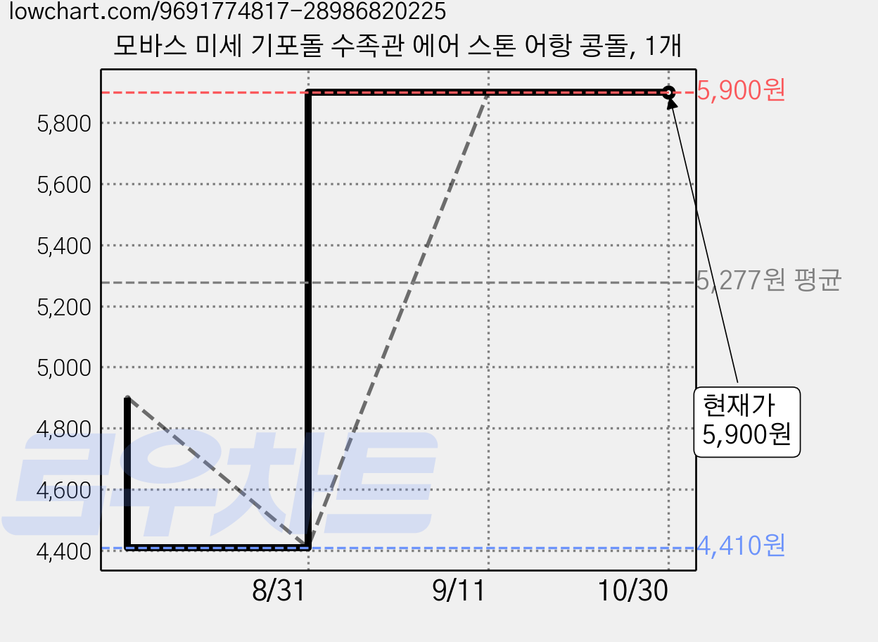 모바스 미세 기포돌 수족관 에어 스톤 어항 콩돌, 1개 가격 변동 차트, 현재가 5,900원, 역대최저가