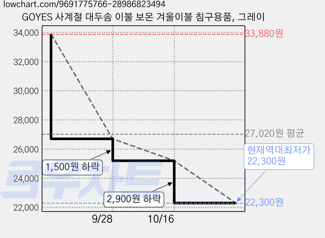 GOYES 사계절 대두솜 이불 보온 겨울이불 침구용품, 그레이 가격 변동 차트, 현재가 22,300원, 역대최저가