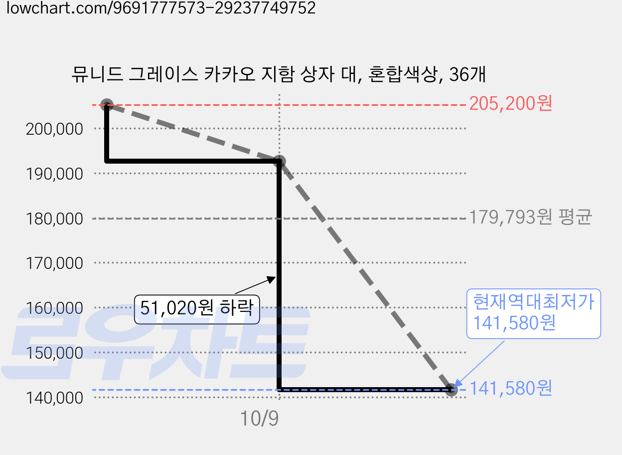 뮤니드 그레이스 카카오 지함 상자 대, 혼합색상, 36개 가격 변동 차트, 현재가 141,580원, 역대최저가