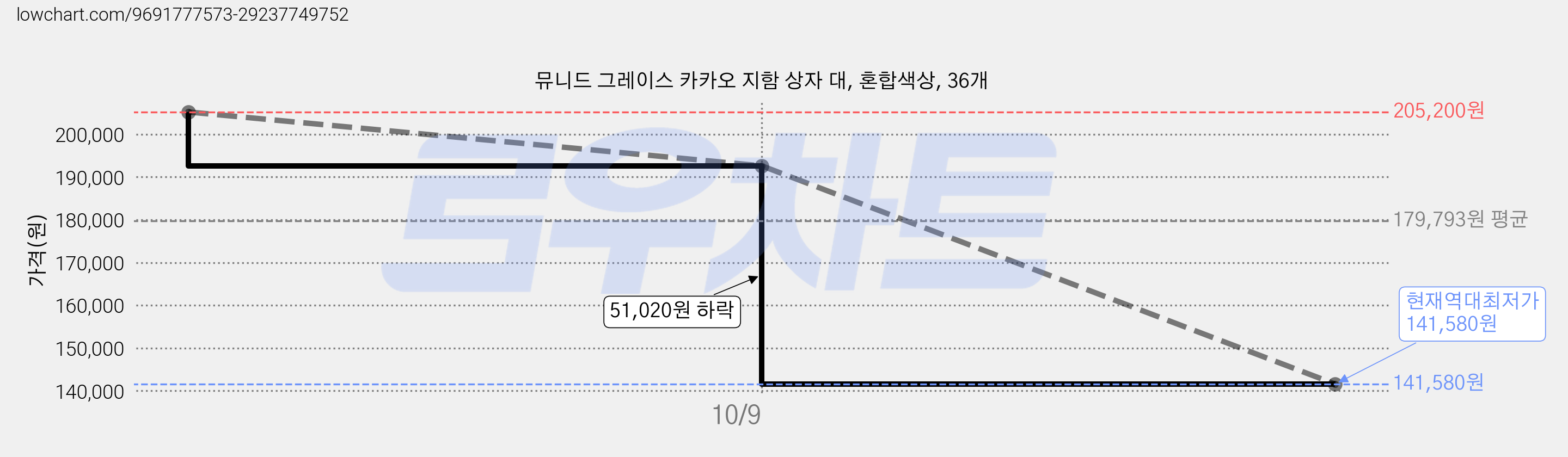 뮤니드 그레이스 카카오 지함 상자 대, 혼합색상, 36개 가격 변동 차트, 현재가 141,580원, 역대최저가