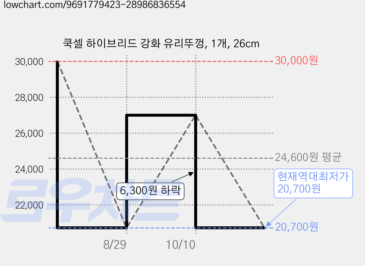 쿡셀 하이브리드 강화 유리뚜껑, 1개, 26cm 가격 변동 차트, 현재가 20,700원, 역대최저가