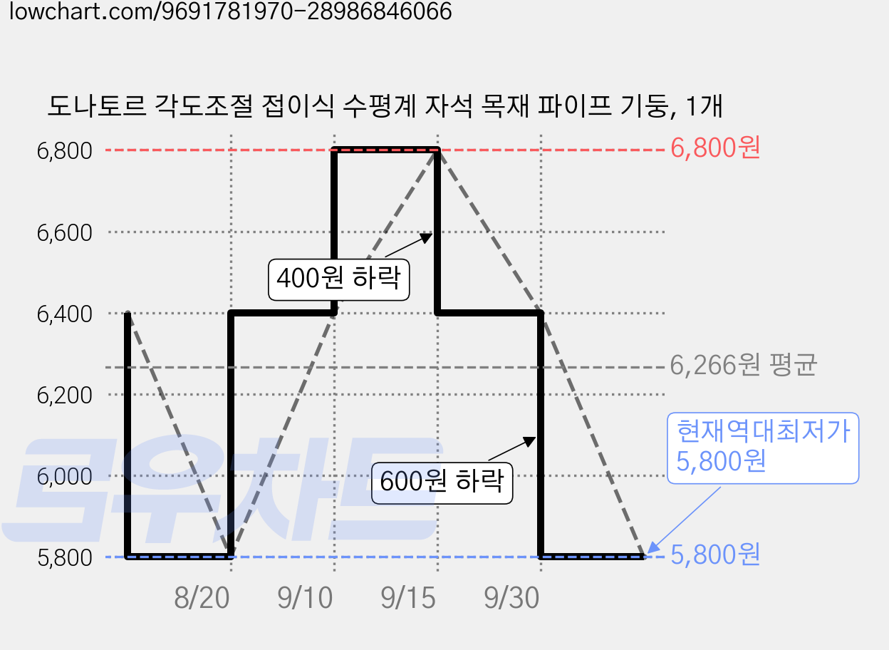 도나토르 각도조절 접이식 수평계 자석 목재 파이프 기둥, 1개 가격 변동 차트, 현재가 5,800원, 역대최저가