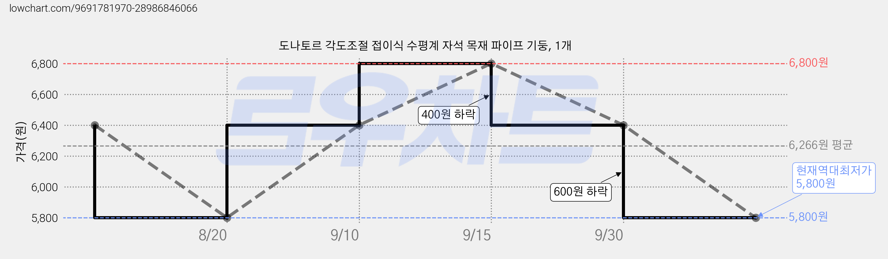 도나토르 각도조절 접이식 수평계 자석 목재 파이프 기둥, 1개 가격 변동 차트, 현재가 5,800원, 역대최저가