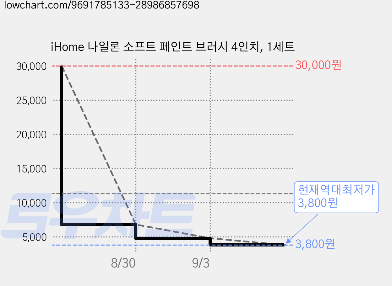 iHome 나일론 소프트 페인트 브러시 4인치, 1세트 가격 변동 차트, 현재가 3,800원, 역대최저가