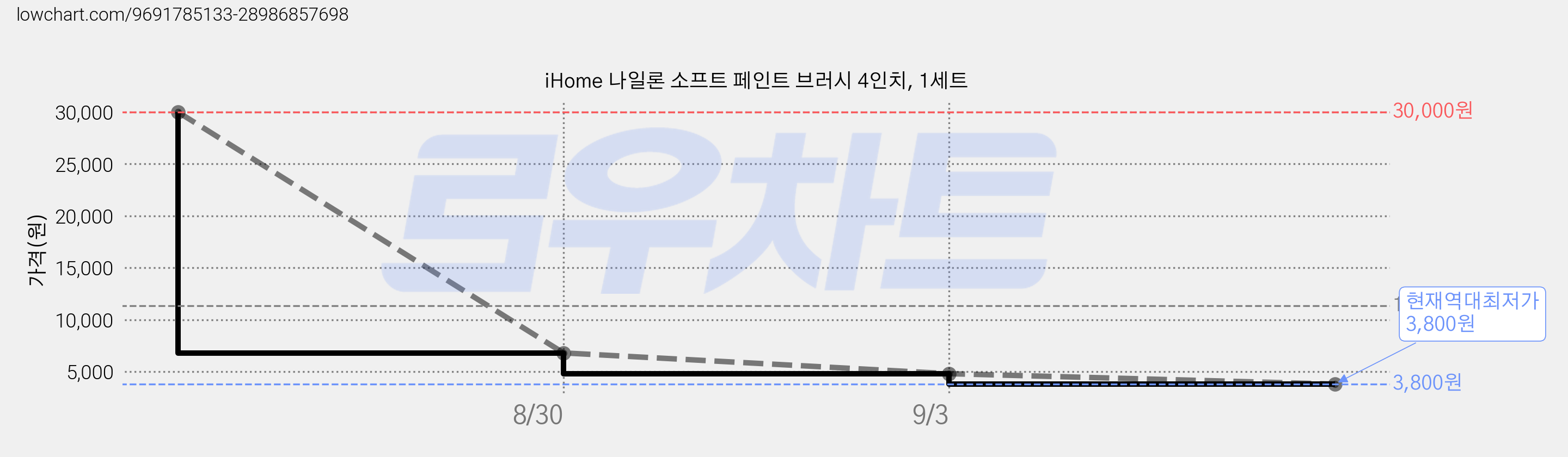 iHome 나일론 소프트 페인트 브러시 4인치, 1세트 가격 변동 차트, 현재가 3,800원, 역대최저가