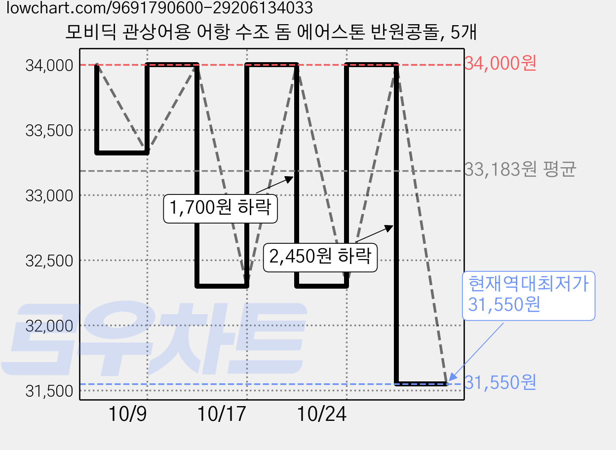 모비딕 관상어용 어항 수조 돔 에어스톤 반원콩돌, 5개 가격 변동 차트, 현재가 31,550원, 역대최저가