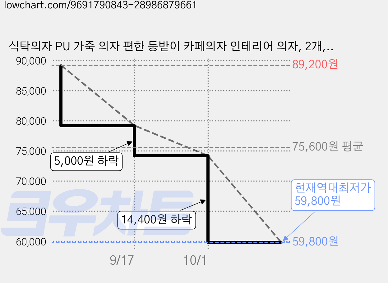 식탁의자 PU 가죽 의자 편한 등받이 카페의자 인테리어 의자, 2개, 810 브라운 가격 변동 차트, 현재가 59,800원, 역대최저가