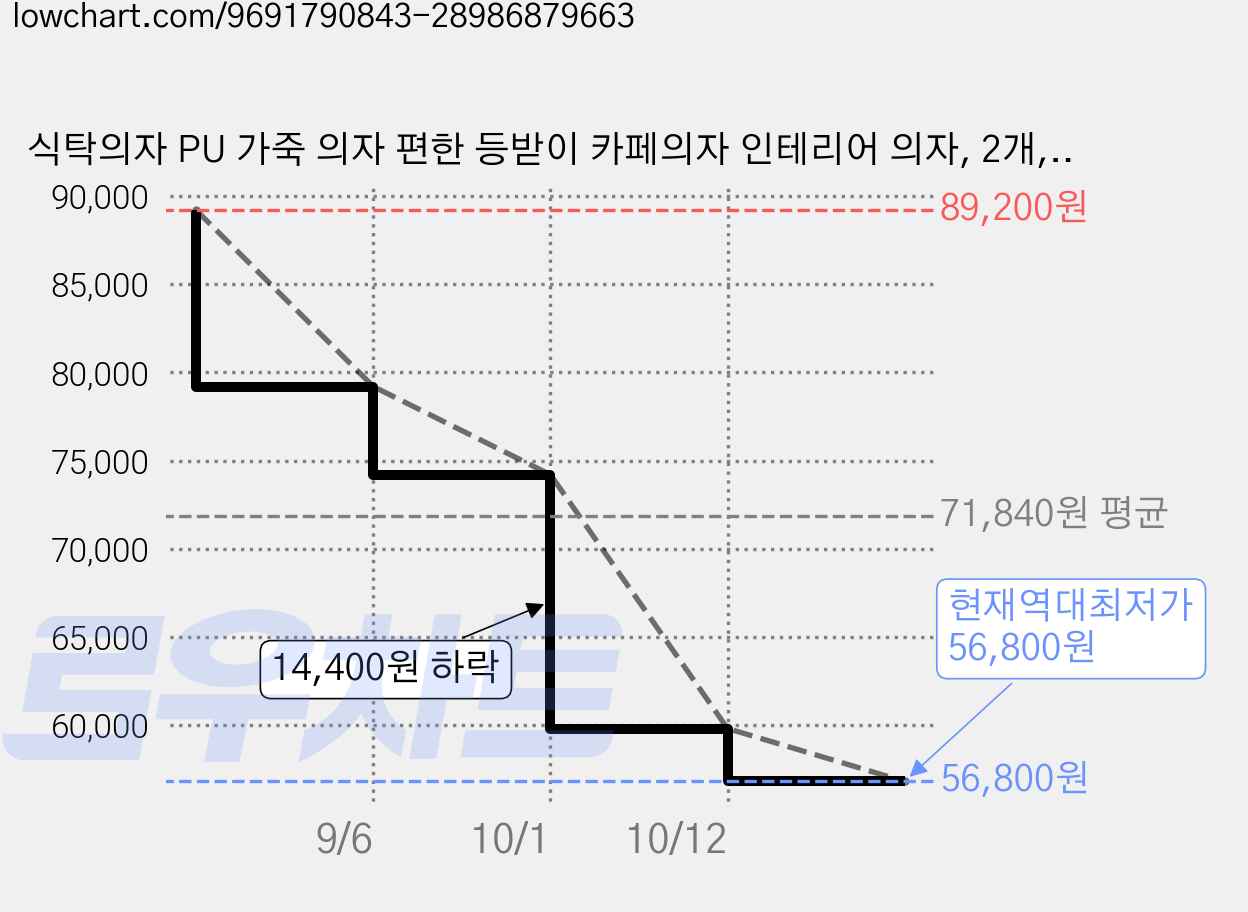 식탁의자 PU 가죽 의자 편한 등받이 카페의자 인테리어 의자, 2개, 810 다크그레이 가격 변동 차트, 현재가 56,800원, 역대최저가
