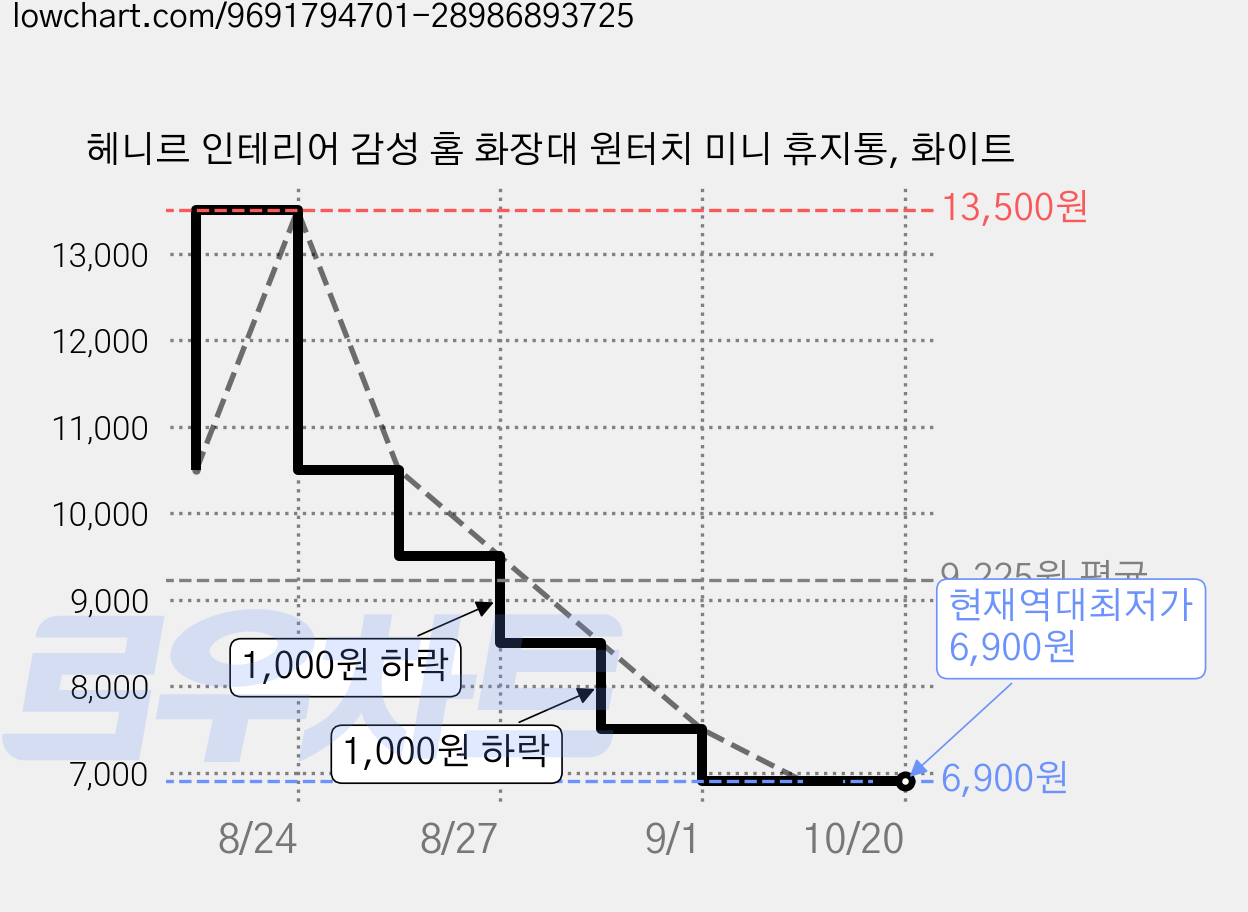 헤니르 인테리어 감성 홈 화장대 원터치 미니 휴지통, 화이트 가격 변동 차트, 현재가 6,900원, 역대최저가