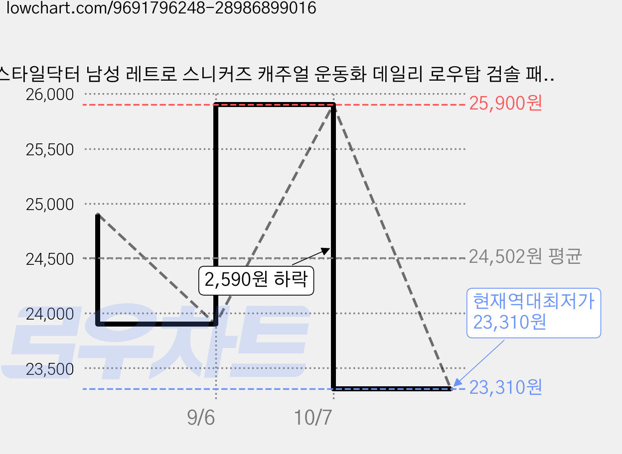 스타일닥터 남성 레트로 스니커즈 캐주얼 운동화 데일리 로우탑 검솔 패션 신발 가격 변동 차트, 현재가 23,310원, 역대최저가