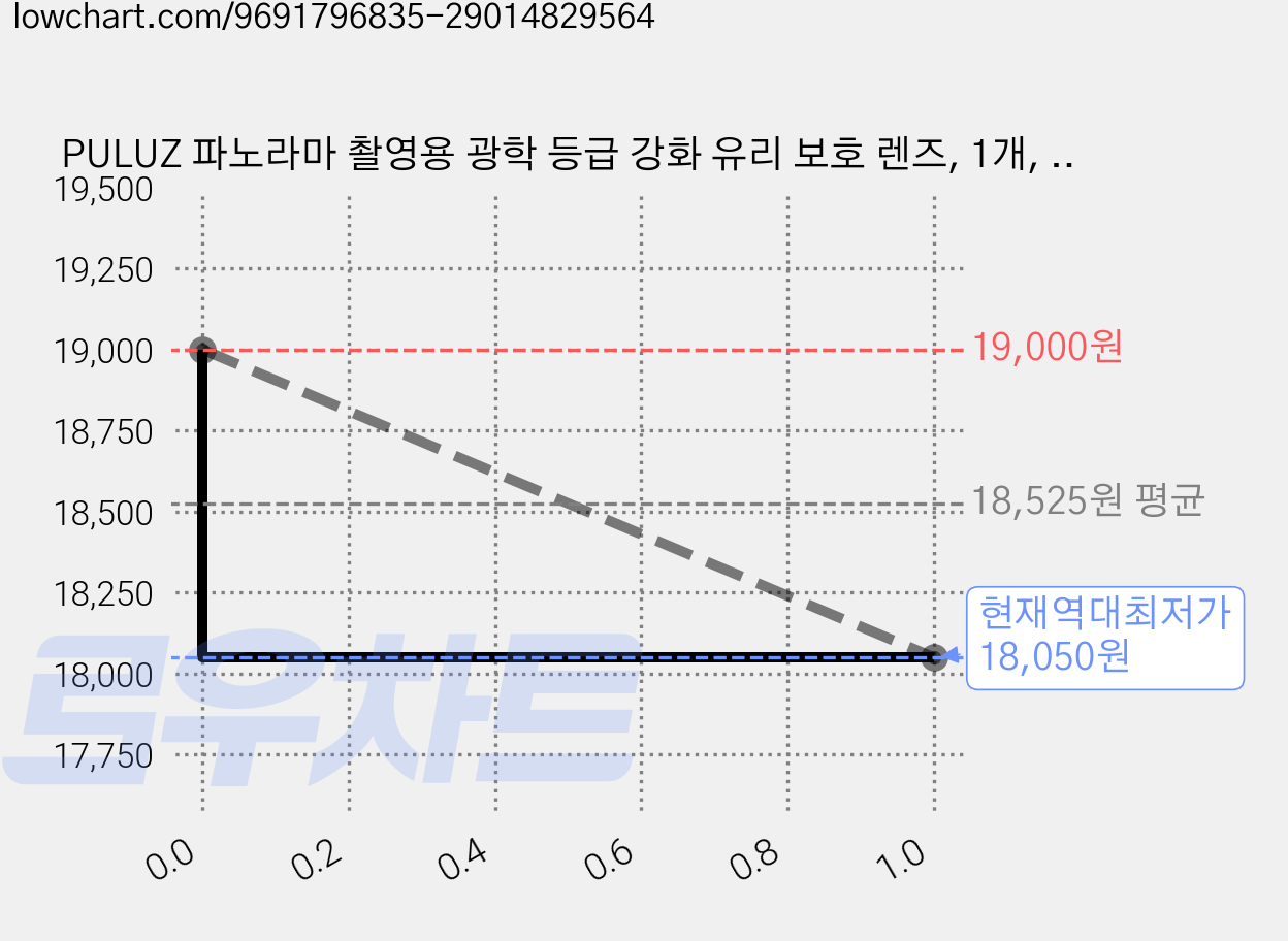 PULUZ 파노라마 촬영용 광학 등급 강화 유리 보호 렌즈, 1개, 인스타360 X5 가격 변동 차트, 현재가 18,050원, 역대최저가
