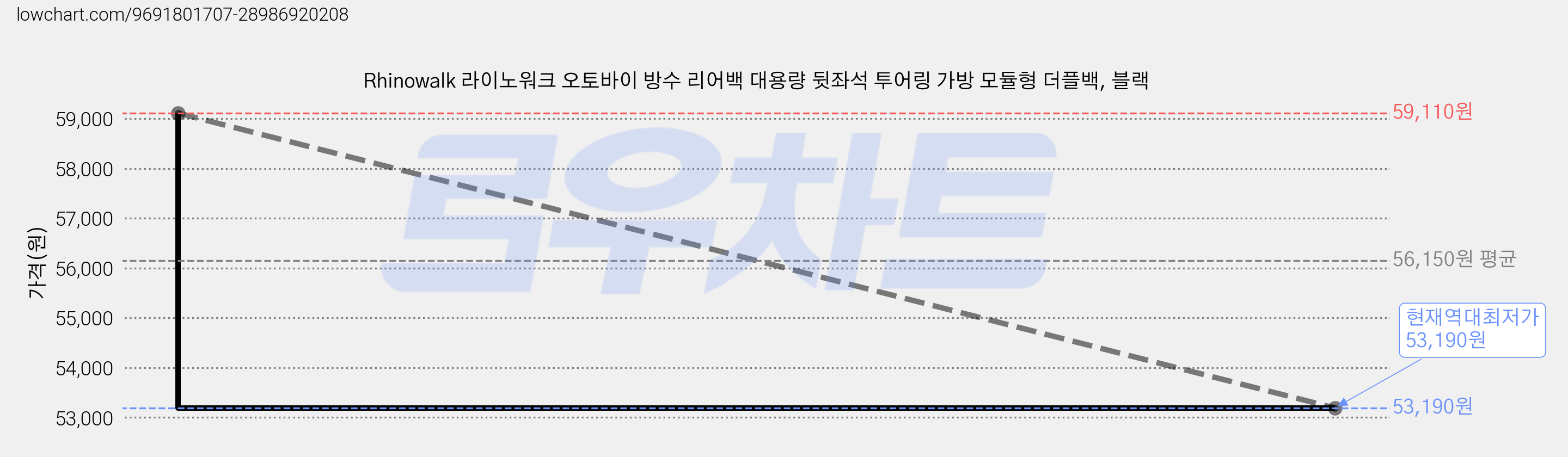 Rhinowalk 라이노워크 오토바이 방수 리어백 대용량 뒷좌석 투어링 가방 모듈형 더플백, 블랙 가격 변동 차트, 현재가 53,190원, 역대최저가