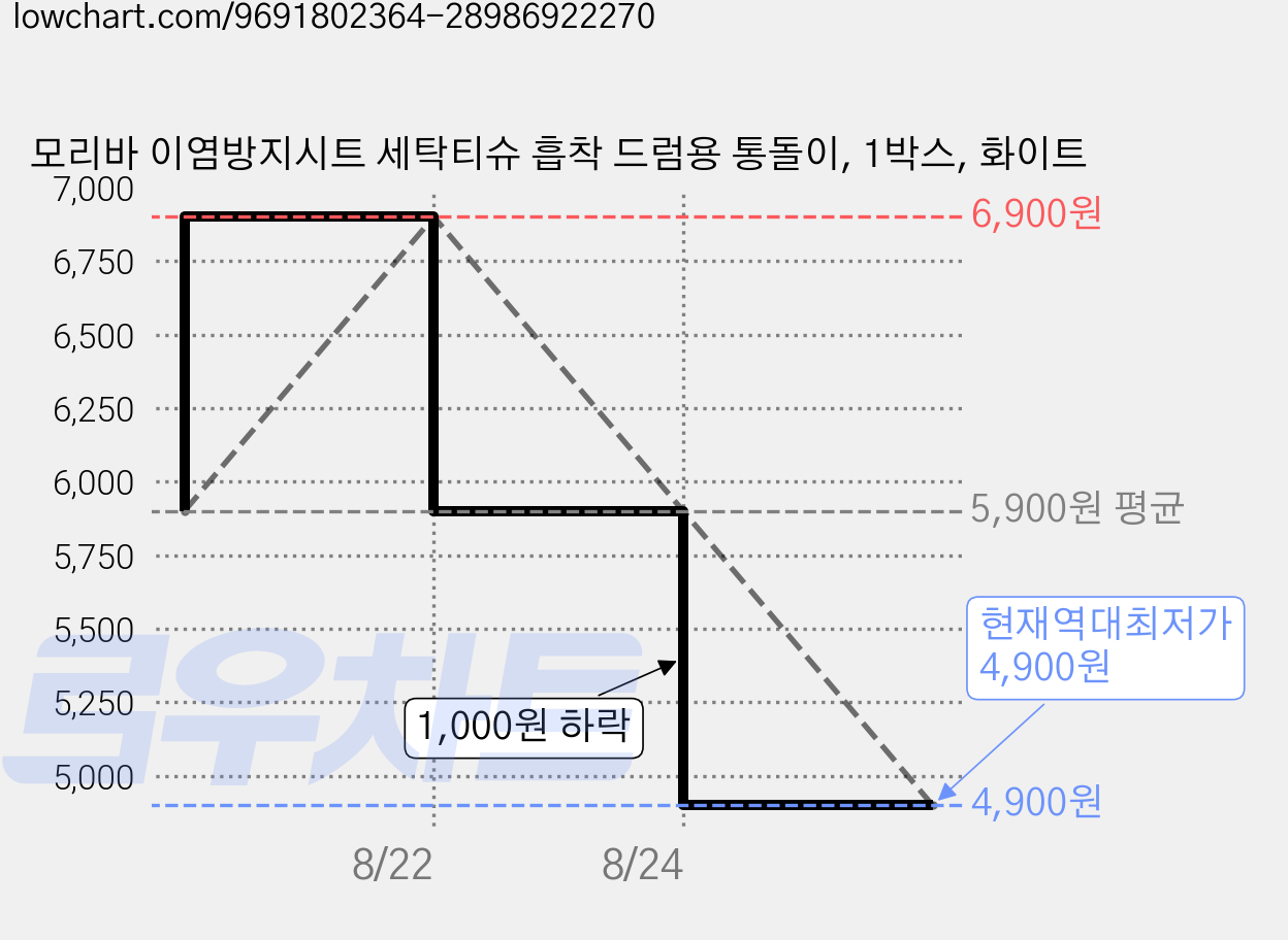 모리바 이염방지시트 세탁티슈 흡착 드럼용 통돌이, 1박스, 화이트 가격 변동 차트, 현재가 4,900원, 역대최저가