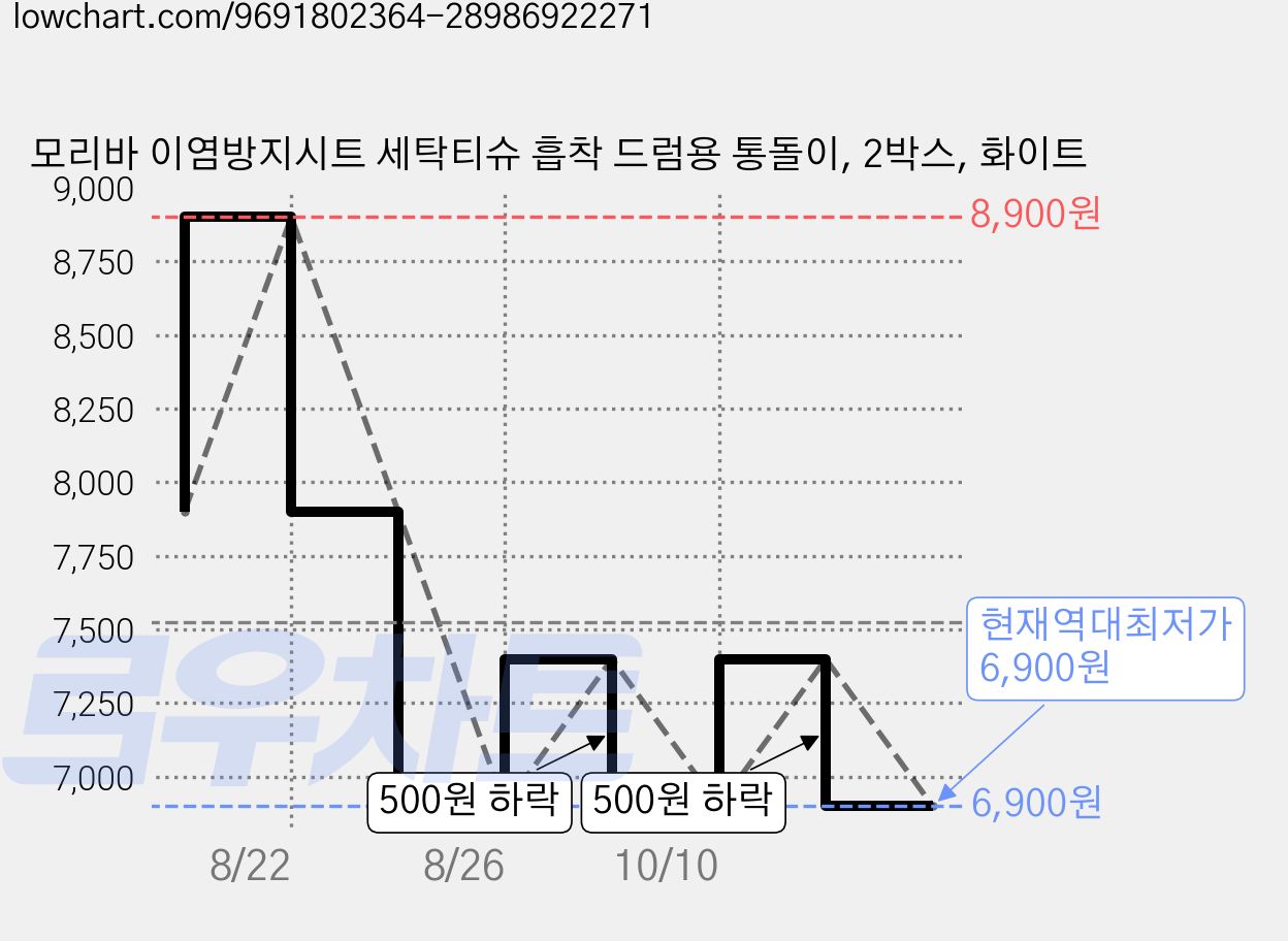 모리바 이염방지시트 세탁티슈 흡착 드럼용 통돌이, 2박스, 화이트 가격 변동 차트, 현재가 6,900원, 역대최저가