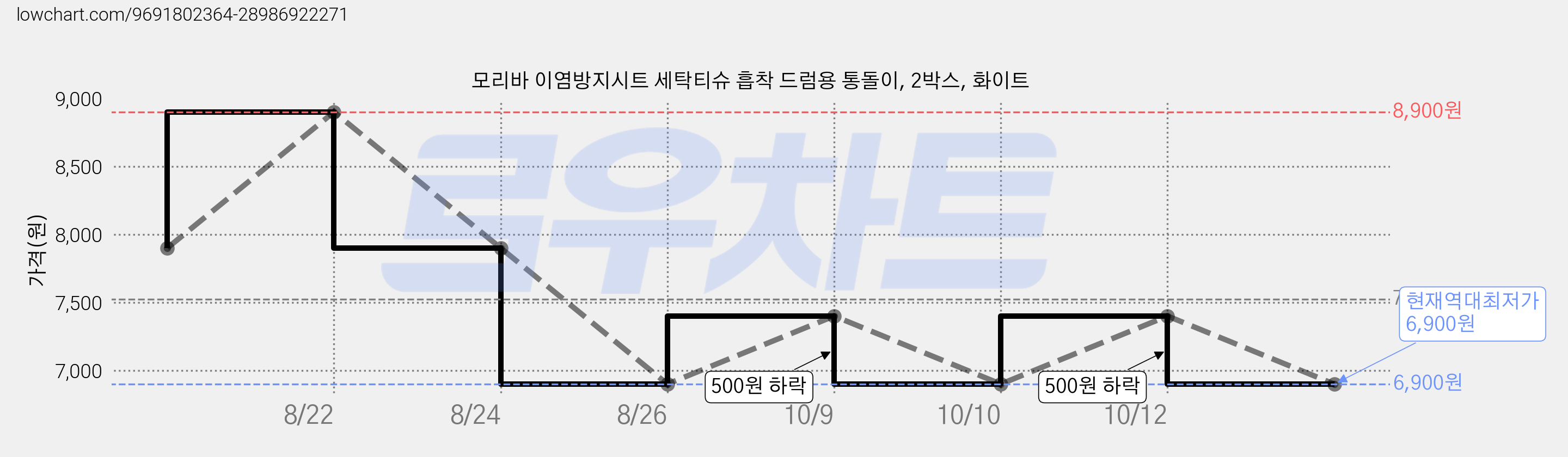 모리바 이염방지시트 세탁티슈 흡착 드럼용 통돌이, 2박스, 화이트 가격 변동 차트, 현재가 6,900원, 역대최저가