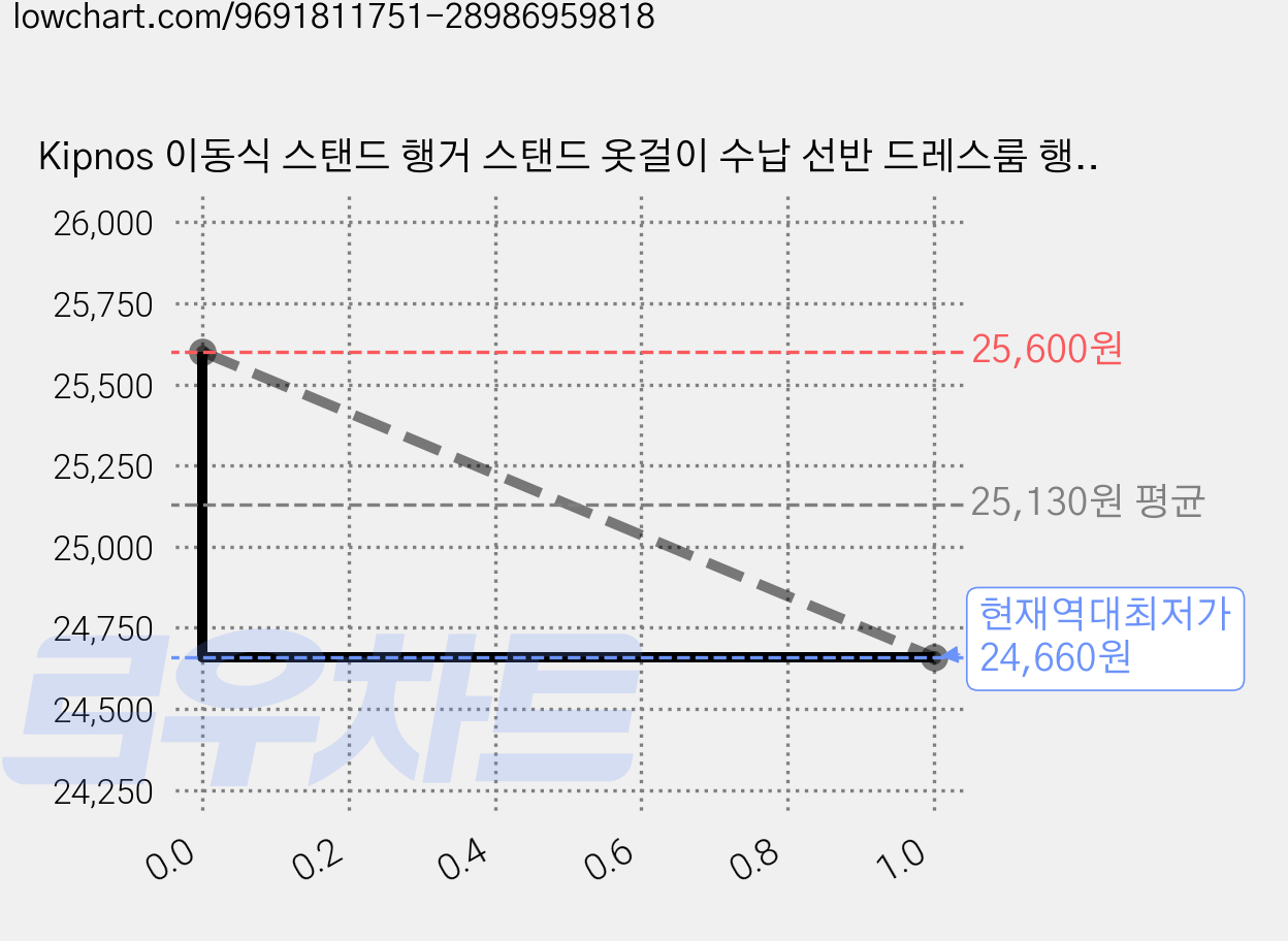 Kipnos 이동식 스탠드 행거 스탠드 옷걸이 수납 선반 드레스룸 행거, 화이트 가격 변동 차트, 현재가 24,660원, 역대최저가