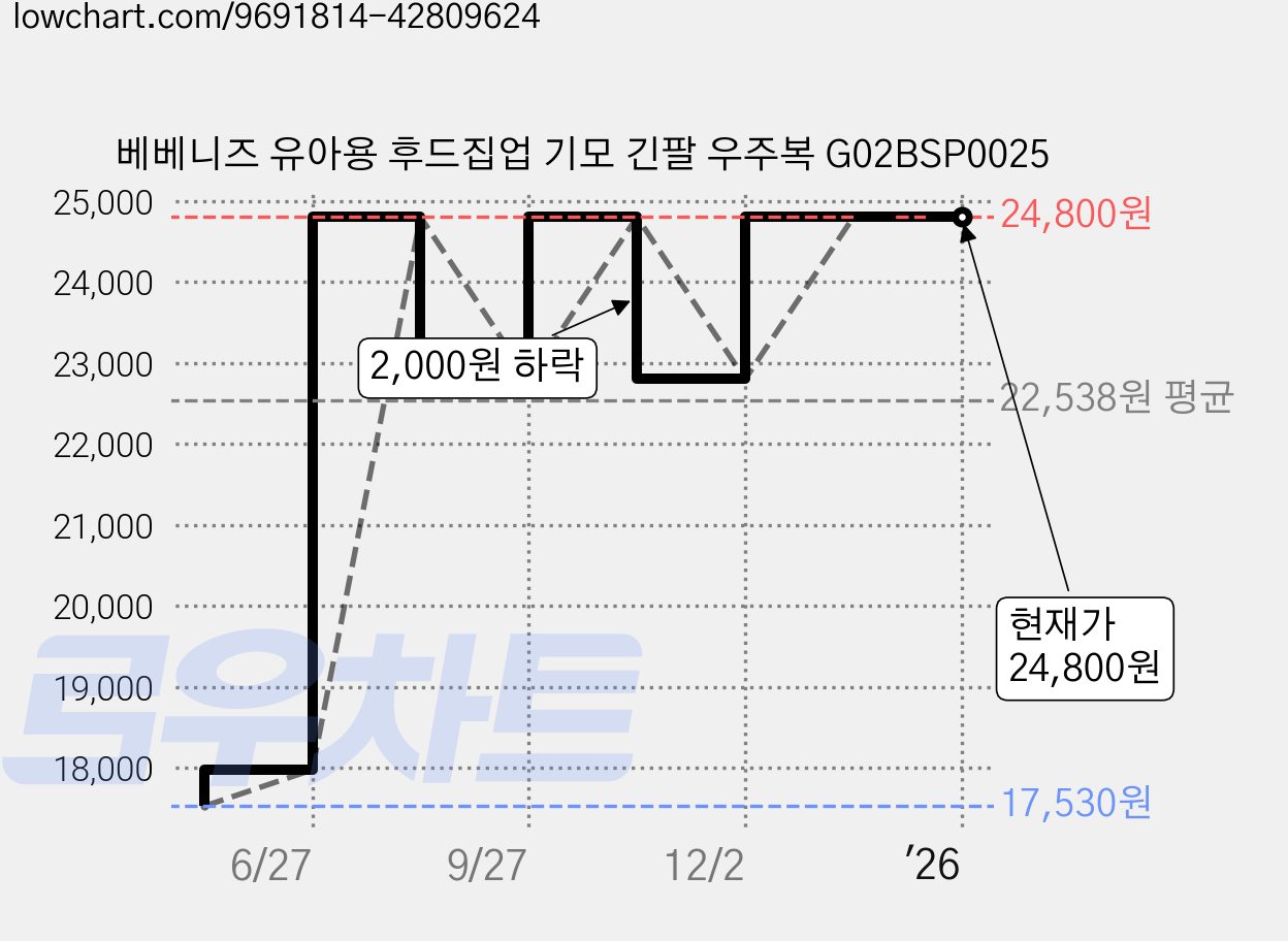 베베니즈 유아용 후드집업 기모 긴팔 우주복 G02BSP0025 가격 변동 차트, 현재가 24,800원, 역대최저가