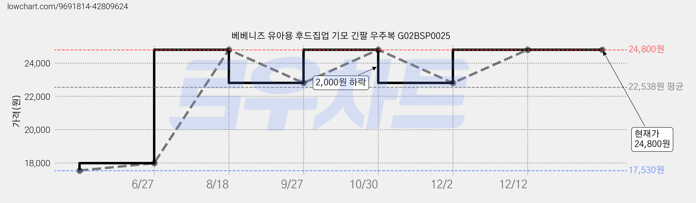 베베니즈 유아용 후드집업 기모 긴팔 우주복 G02BSP0025 가격 변동 차트, 현재가 24,800원, 역대최저가