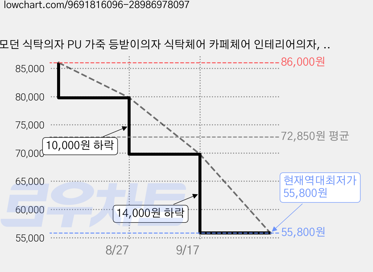 모던 식탁의자 PU 가죽 등받이의자 식탁체어 카페체어 인테리어의자, 2개, 811다크그레이 가격 변동 차트, 현재가 55,800원, 역대최저가