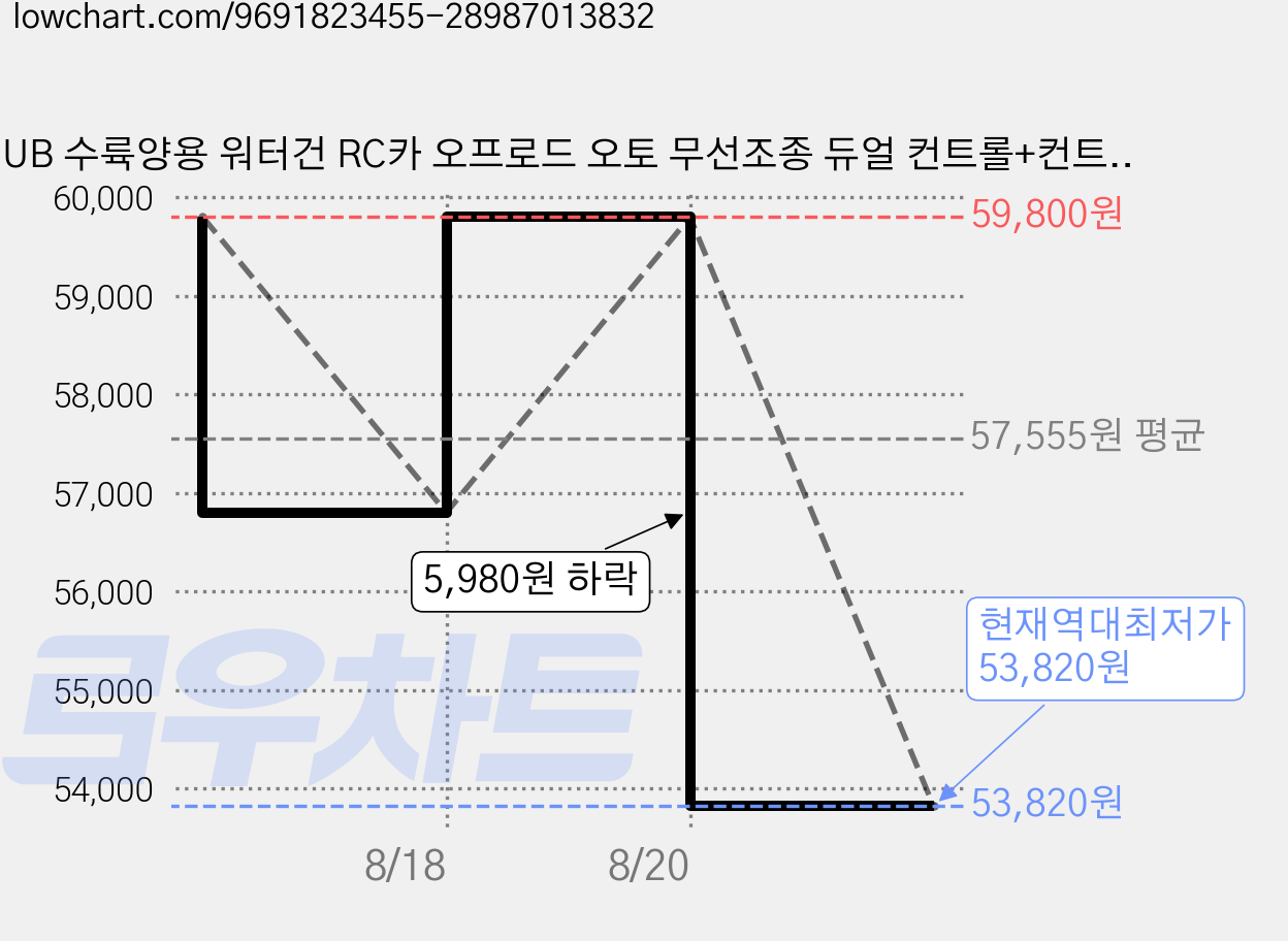 UB 수륙양용 워터건 RC카 오프로드 오토 무선조종 듀얼 컨트롤+컨트롤러 2종, 블루, 1개 가격 변동 차트, 현재가 53,820원, 역대최저가