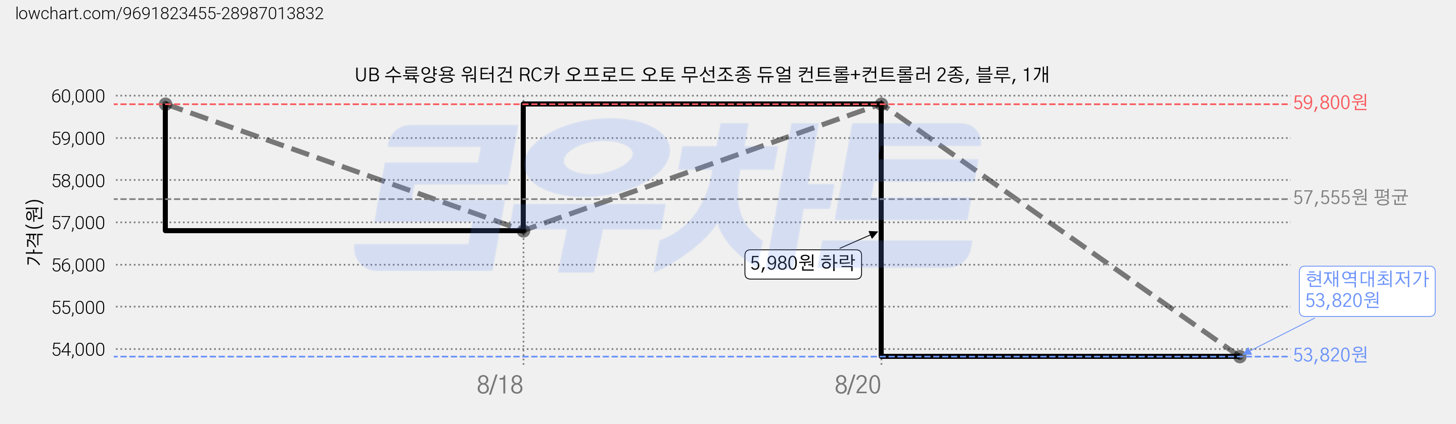 UB 수륙양용 워터건 RC카 오프로드 오토 무선조종 듀얼 컨트롤+컨트롤러 2종, 블루, 1개 가격 변동 차트, 현재가 53,820원, 역대최저가