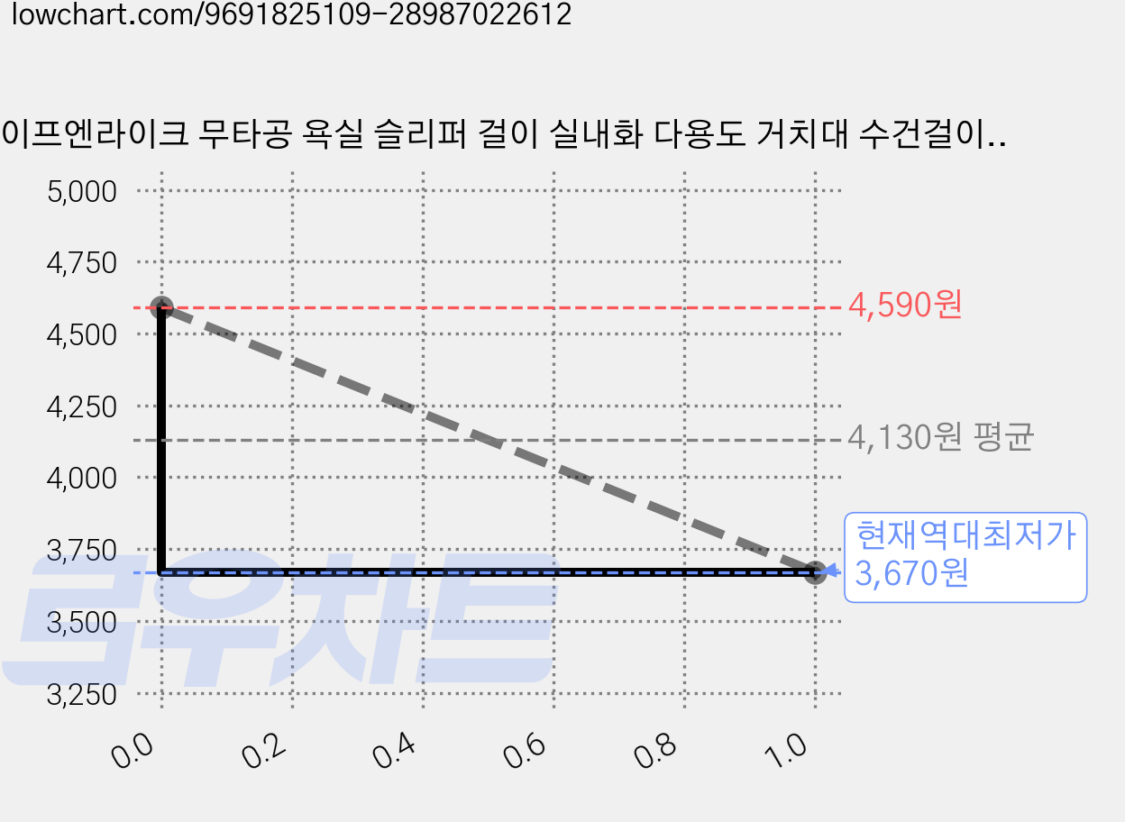 라이프엔라이크 무타공 욕실 슬리퍼 걸이 실내화 다용도 거치대 수건걸이, 화이트, 1개 가격 변동 차트, 현재가 3,670원, 역대최저가