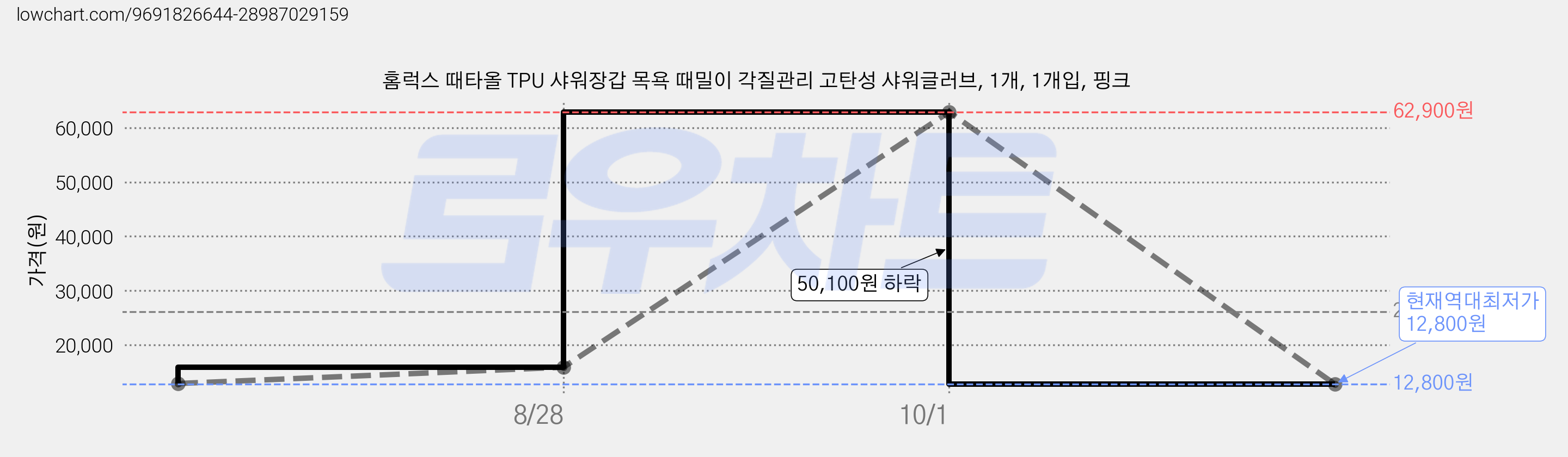 홈럭스 때타올 TPU 샤워장갑 목욕 때밀이 각질관리 고탄성 샤워글러브, 1개, 1개입, 핑크 가격 변동 차트, 현재가 12,800원, 역대최저가