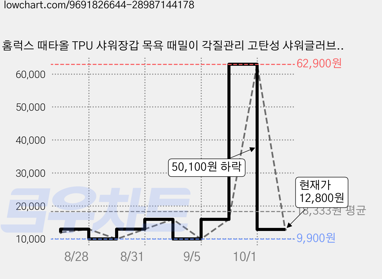 홈럭스 때타올 TPU 샤워장갑 목욕 때밀이 각질관리 고탄성 샤워글러브, 1개, 1개입, 스카이 블루 가격 변동 차트, 현재가 12,800원, 관측 최저가 9,900원