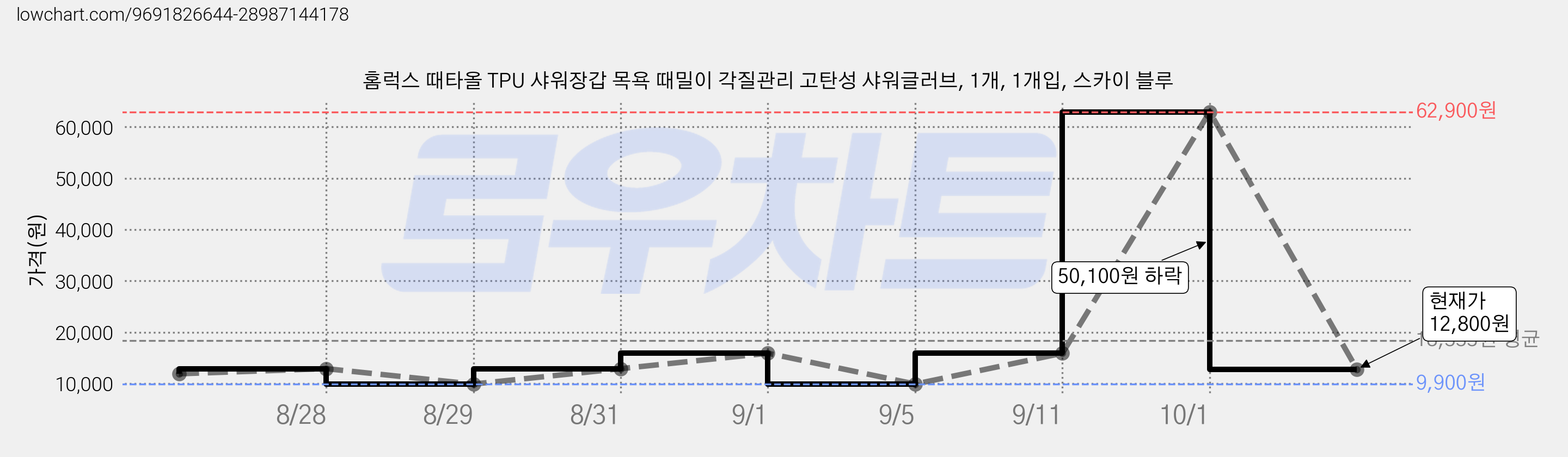 홈럭스 때타올 TPU 샤워장갑 목욕 때밀이 각질관리 고탄성 샤워글러브, 1개, 1개입, 스카이 블루 가격 변동 차트, 현재가 12,800원, 관측 최저가 9,900원