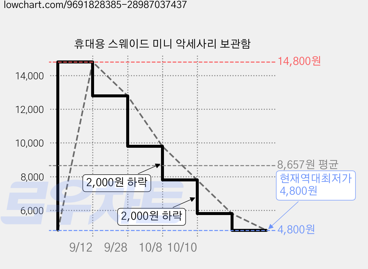 휴대용 스웨이드 미니 악세사리 보관함 가격 변동 차트, 현재가 4,800원, 역대최저가