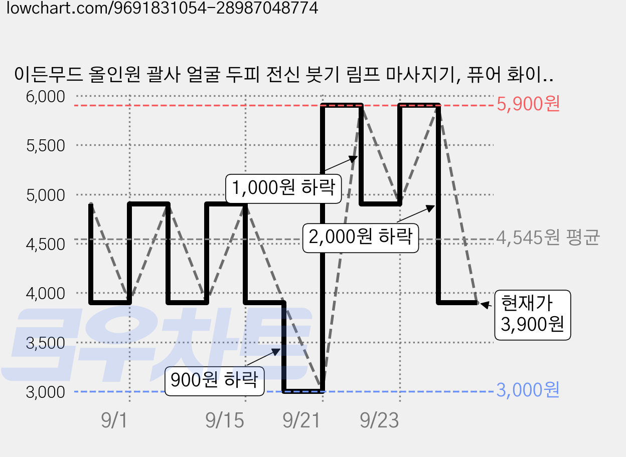 이든무드 올인원 괄사 얼굴 두피 전신 붓기 림프 마사지기, 퓨어 화이트, 1개 가격 변동 차트, 현재가 3,900원, 관측 최저가 3,000원