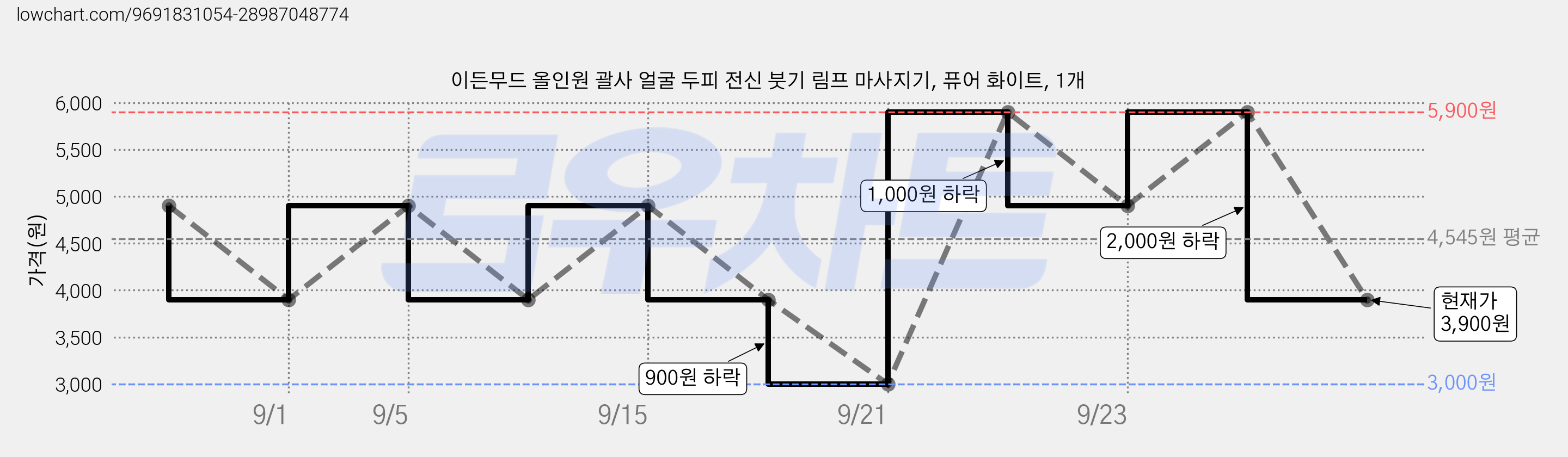 이든무드 올인원 괄사 얼굴 두피 전신 붓기 림프 마사지기, 퓨어 화이트, 1개 가격 변동 차트, 현재가 3,900원, 관측 최저가 3,000원