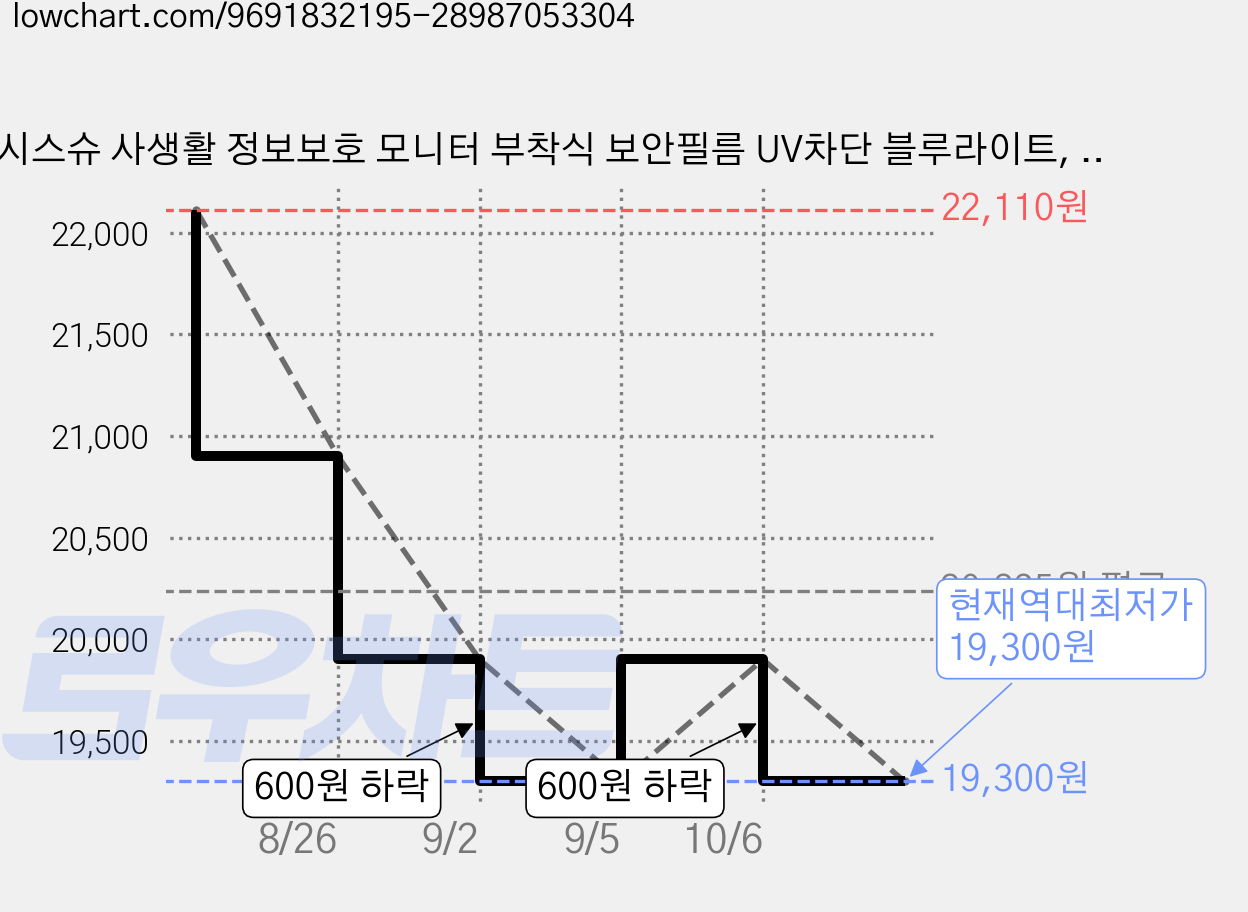 시스슈 사생활 정보보호 모니터 부착식 보안필름 UV차단 블루라이트, 27인치W(598X337), 1개 가격 변동 차트, 현재가 19,300원, 역대최저가