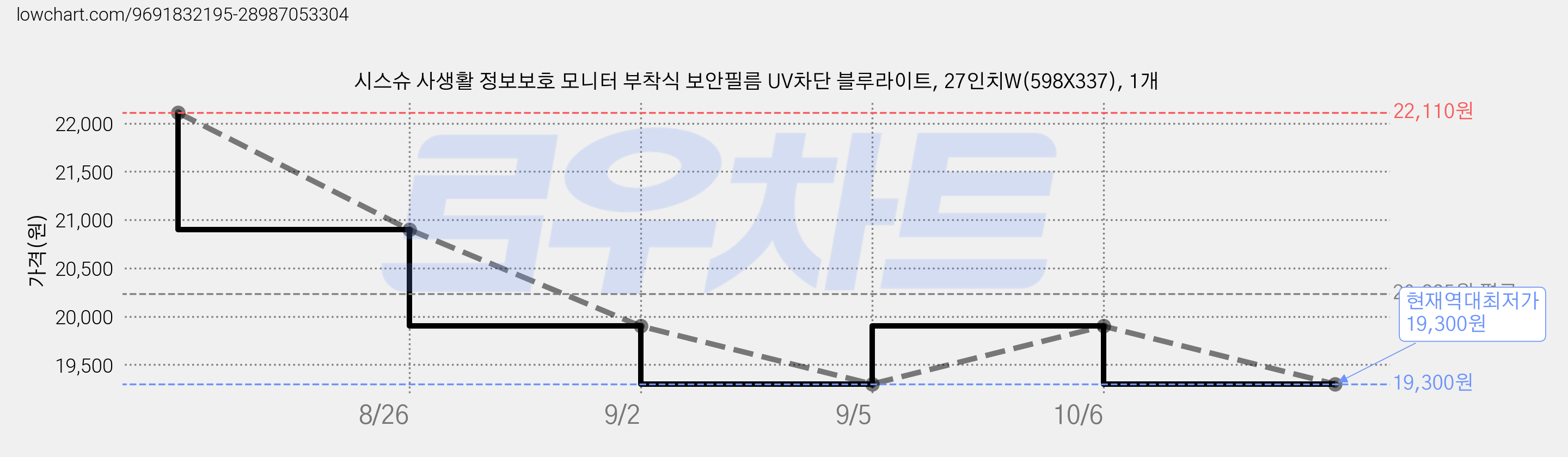 시스슈 사생활 정보보호 모니터 부착식 보안필름 UV차단 블루라이트, 27인치W(598X337), 1개 가격 변동 차트, 현재가 19,300원, 역대최저가