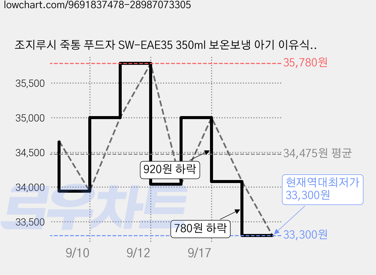 조지루시 죽통 푸드자 SW-EAE35 350ml 보온보냉 아기 이유식 도시락 국통, PS(샤이니핑크), 1개 가격 변동 차트, 현재가 33,300원, 역대최저가