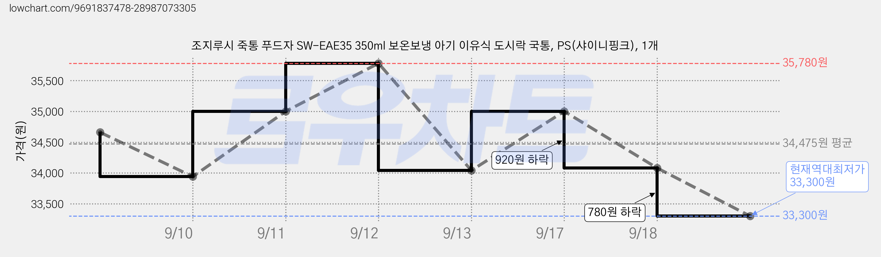 조지루시 죽통 푸드자 SW-EAE35 350ml 보온보냉 아기 이유식 도시락 국통, PS(샤이니핑크), 1개 가격 변동 차트, 현재가 33,300원, 역대최저가