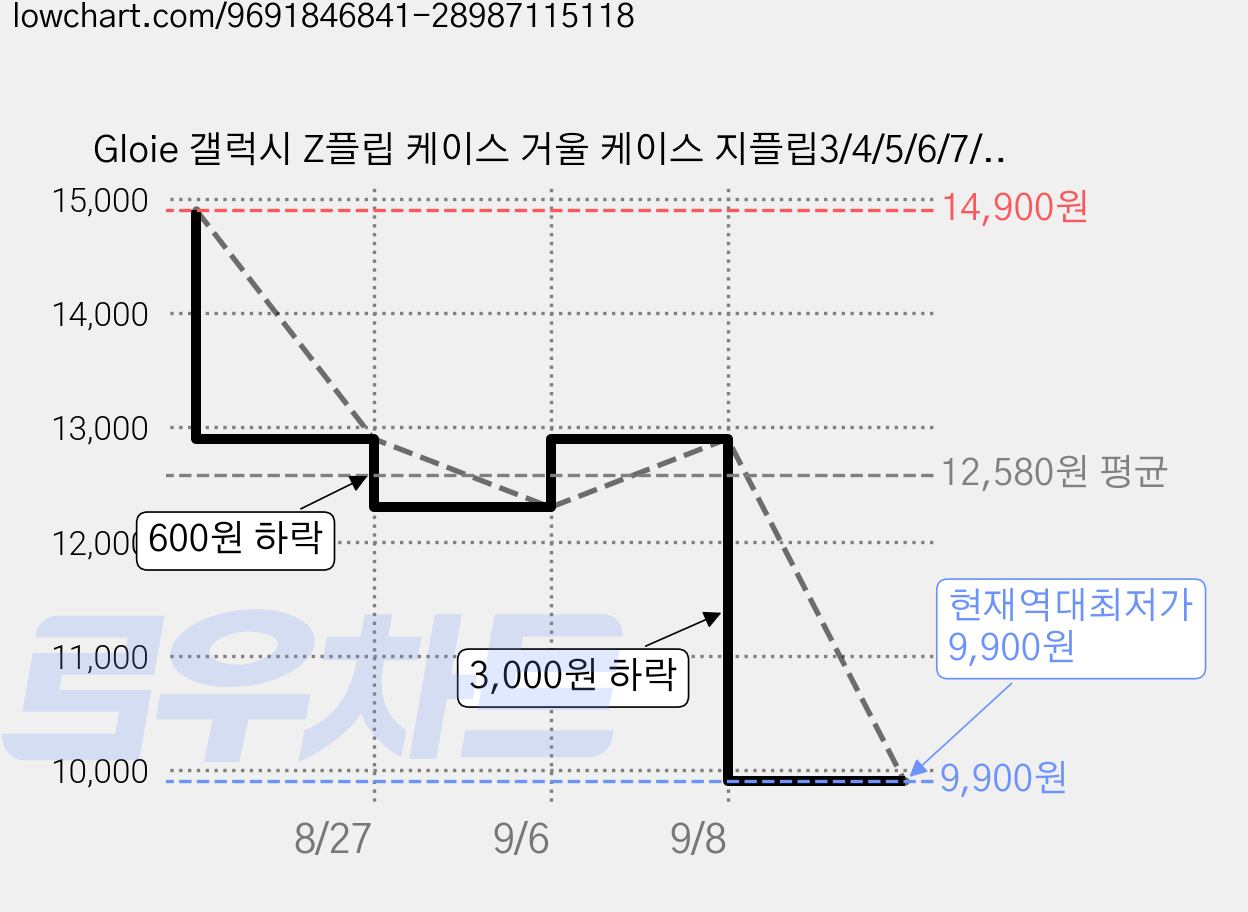 Gloie 갤럭시 Z플립 케이스 거울 케이스 지플립3/4/5/6/7/8 미러 휴대폰 케이스 가격 변동 차트, 현재가 9,900원, 역대최저가