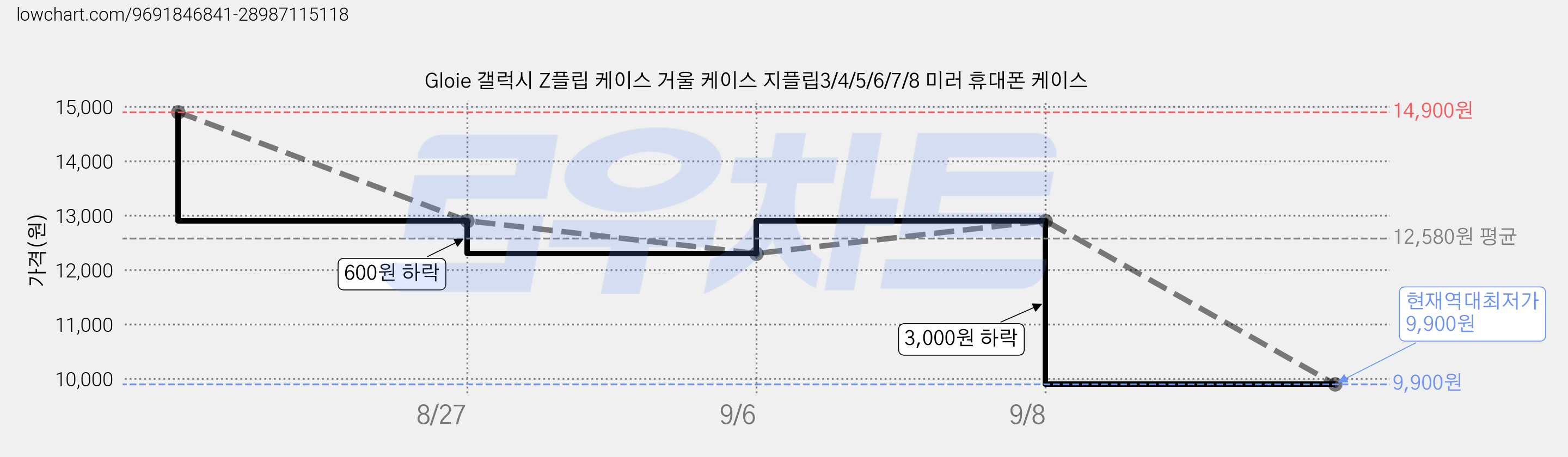 Gloie 갤럭시 Z플립 케이스 거울 케이스 지플립3/4/5/6/7/8 미러 휴대폰 케이스 가격 변동 차트, 현재가 9,900원, 역대최저가