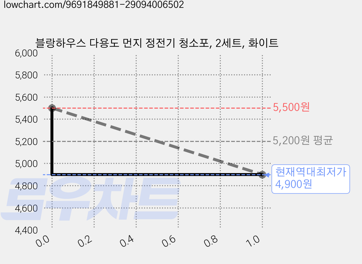 블랑하우스 다용도 먼지 정전기 청소포, 2세트, 화이트 가격 변동 차트, 현재가 4,900원, 역대최저가