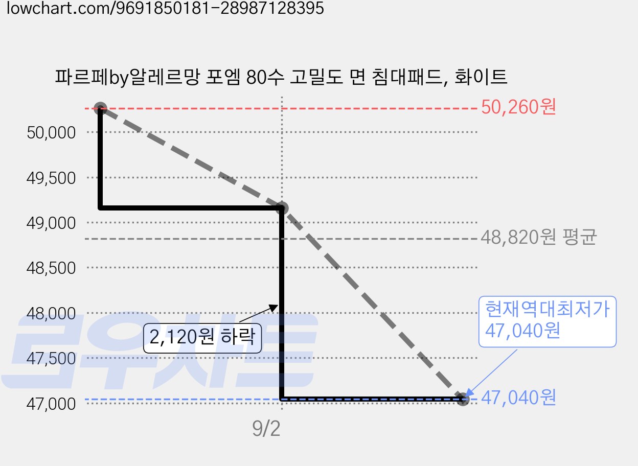 파르페by알레르망 포엠 80수 고밀도 면 침대패드, 화이트 가격 변동 차트, 현재가 47,040원, 역대최저가