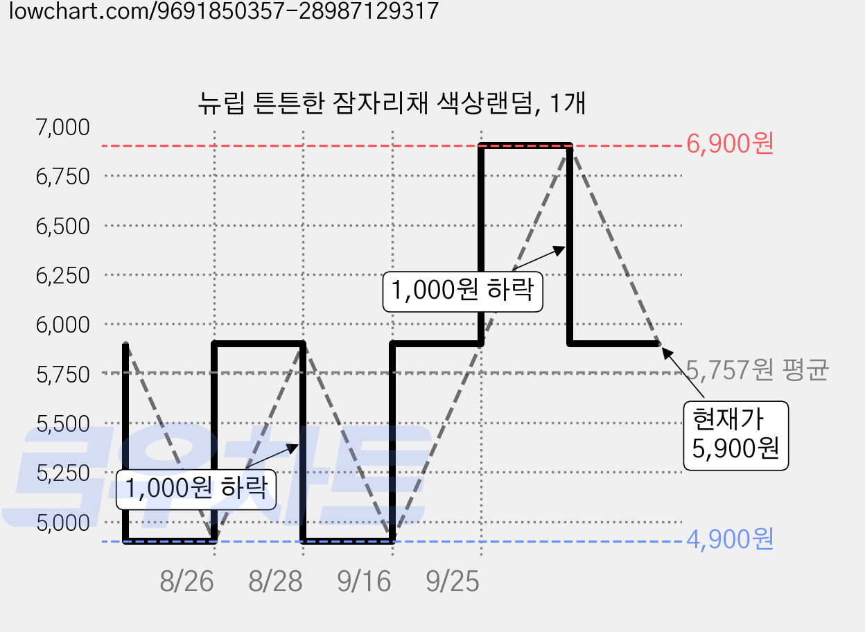 뉴립 튼튼한 잠자리채 색상랜덤, 1개 가격 변동 차트, 현재가 5,900원, 관측 최저가 4,900원