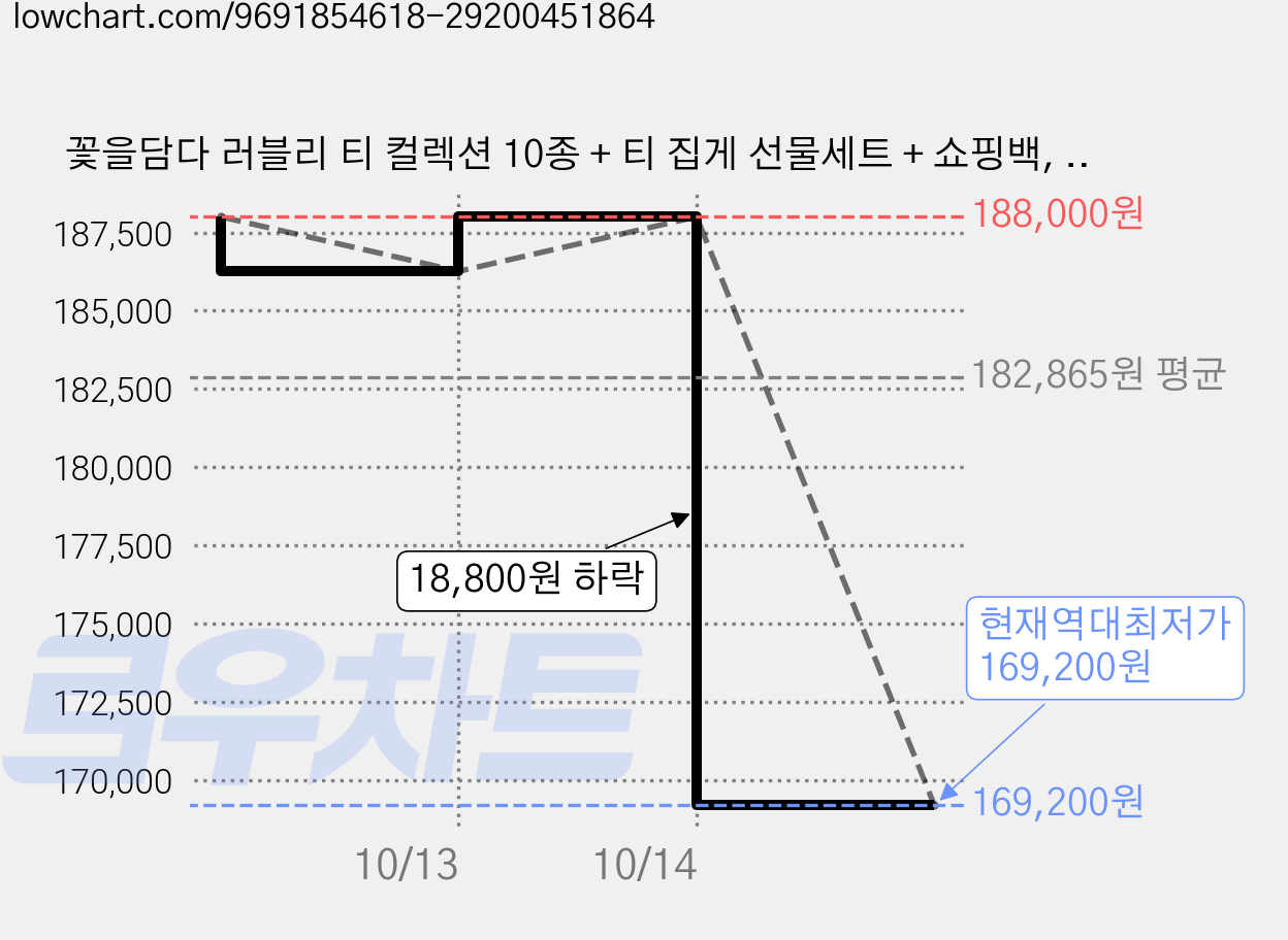 꽃을담다 러블리 티 컬렉션 10종 + 티 집게 선물세트 + 쇼핑백, 4세트, 꽃송이차 5종 + 블렌딩티 5종 + 티 집게 + 쇼핑백 가격 변동 차트, 현재가 169,200원, 역대최저가