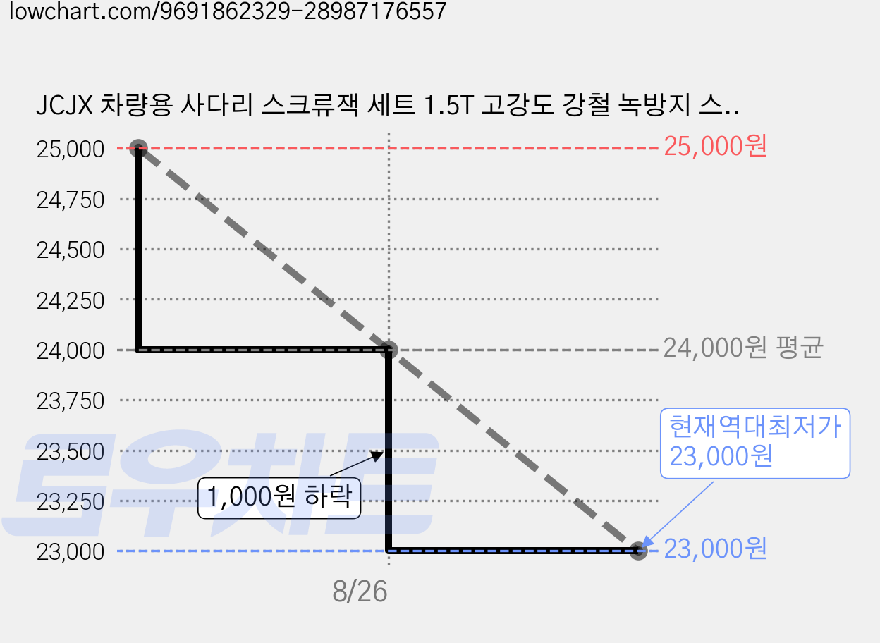 JCJX 차량용 사다리 스크류잭 세트 1.5T 고강도 강철 녹방지 스피드잭 타이어교체 차량수리 응급용, 검정색, 1세트 가격 변동 차트, 현재가 23,000원, 역대최저가