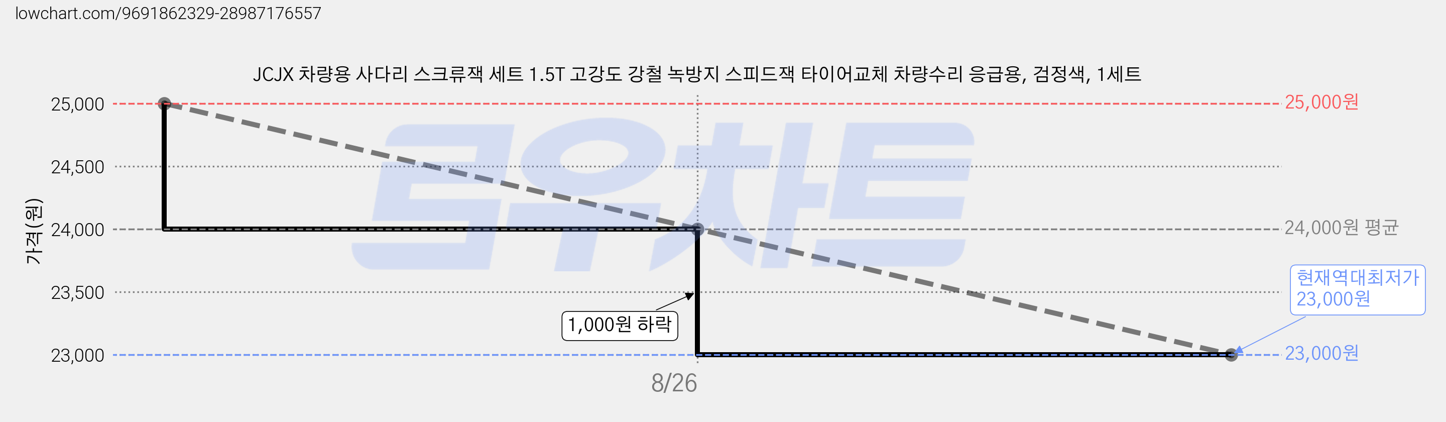 JCJX 차량용 사다리 스크류잭 세트 1.5T 고강도 강철 녹방지 스피드잭 타이어교체 차량수리 응급용, 검정색, 1세트 가격 변동 차트, 현재가 23,000원, 역대최저가
