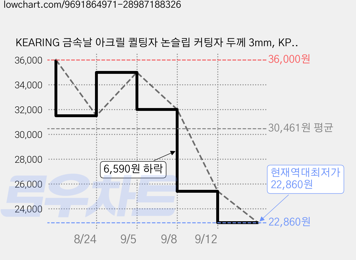KEARING 금속날 아크릴 퀼팅자 논슬립 커팅자 두께 3mm, KPR3006-S  (30CM), 1개 가격 변동 차트, 현재가 22,860원, 역대최저가