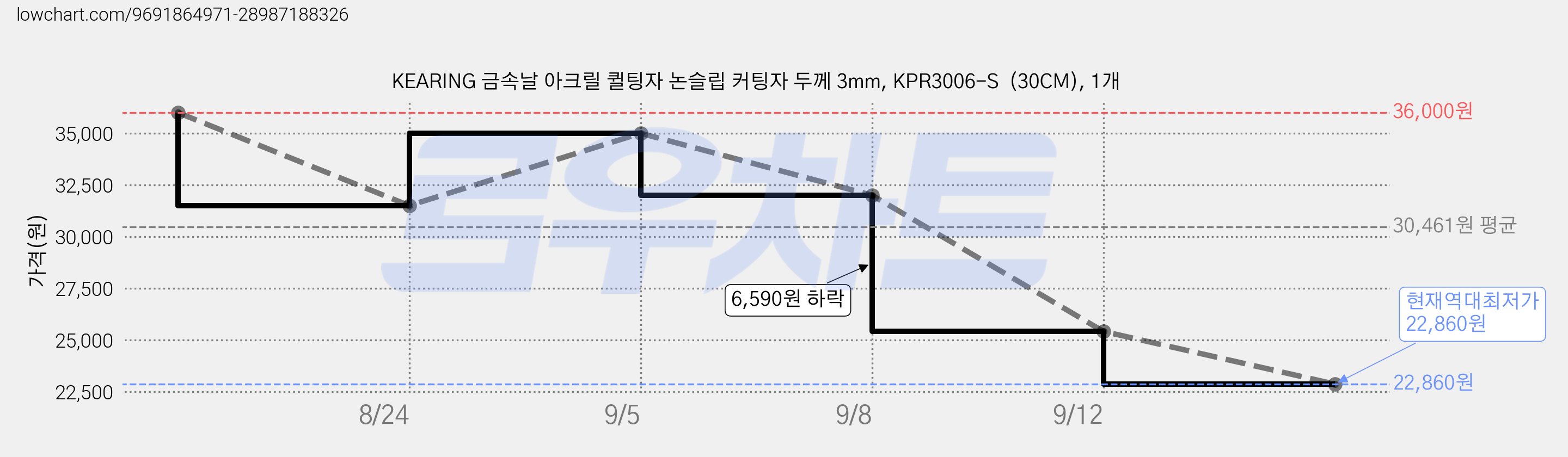 KEARING 금속날 아크릴 퀼팅자 논슬립 커팅자 두께 3mm, KPR3006-S  (30CM), 1개 가격 변동 차트, 현재가 22,860원, 역대최저가