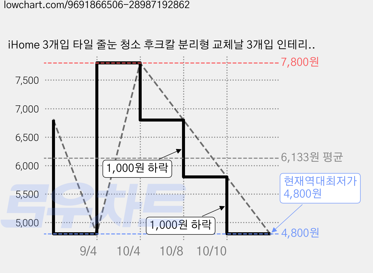 iHome 3개입 타일 줄눈 청소 후크칼 분리형 교체날 3개입 인테리어 시공 공구, 1세트 가격 변동 차트, 현재가 4,800원, 역대최저가